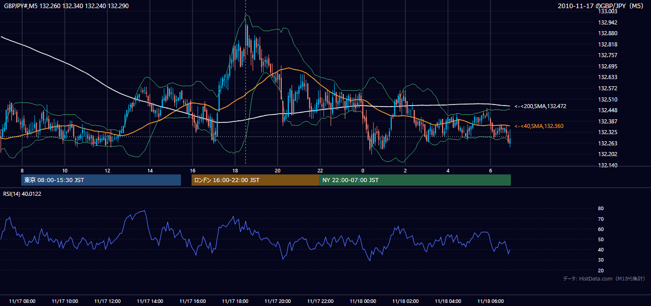2010-11-17(水) GBP/JPY 5分足チャート