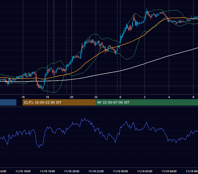 2010年11月18日（木） GBP/JPY 5分足チャート