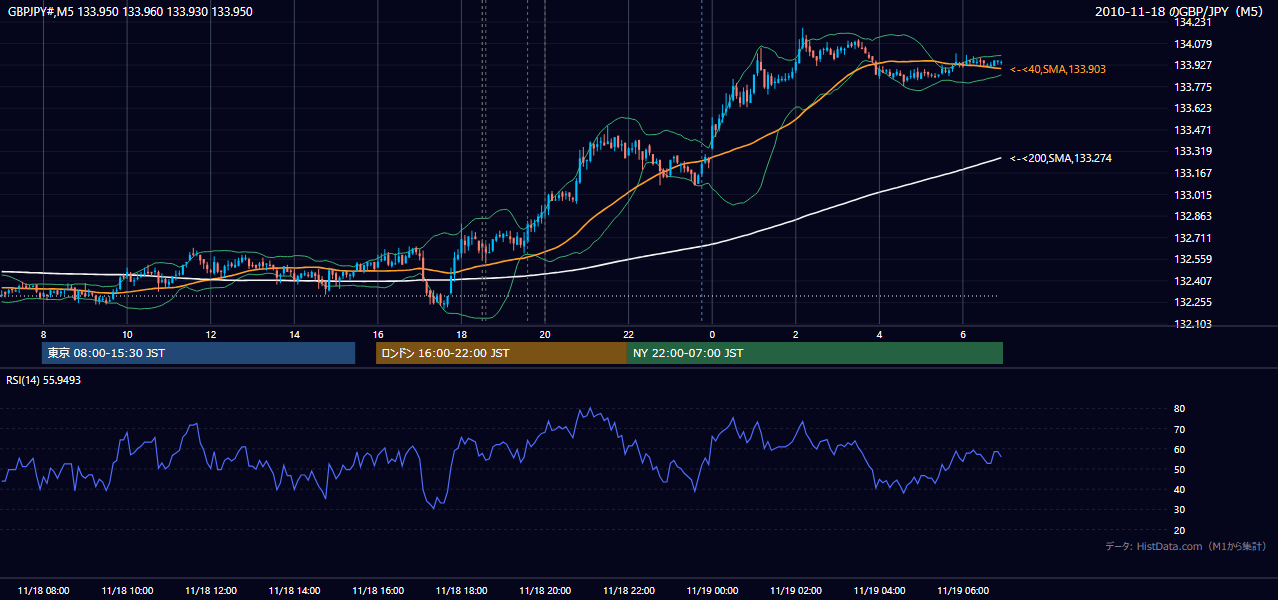 2010-11-18(木) GBP/JPY 5分足チャート