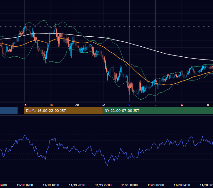 2010年11月19日（金） GBP/JPY 5分足チャート