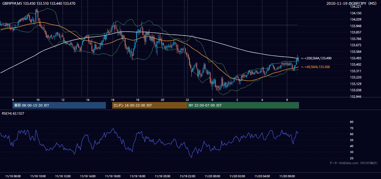 2010年11月19日（金） GBP/JPY 5分足チャート