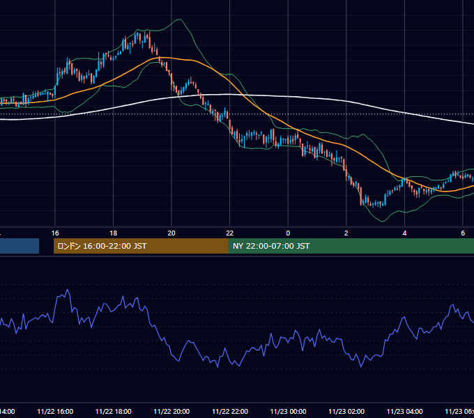 2010年11月22日（月） GBP/JPY 5分足チャート