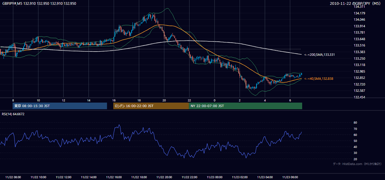 2010-11-22(月) GBP/JPY 5分足チャート