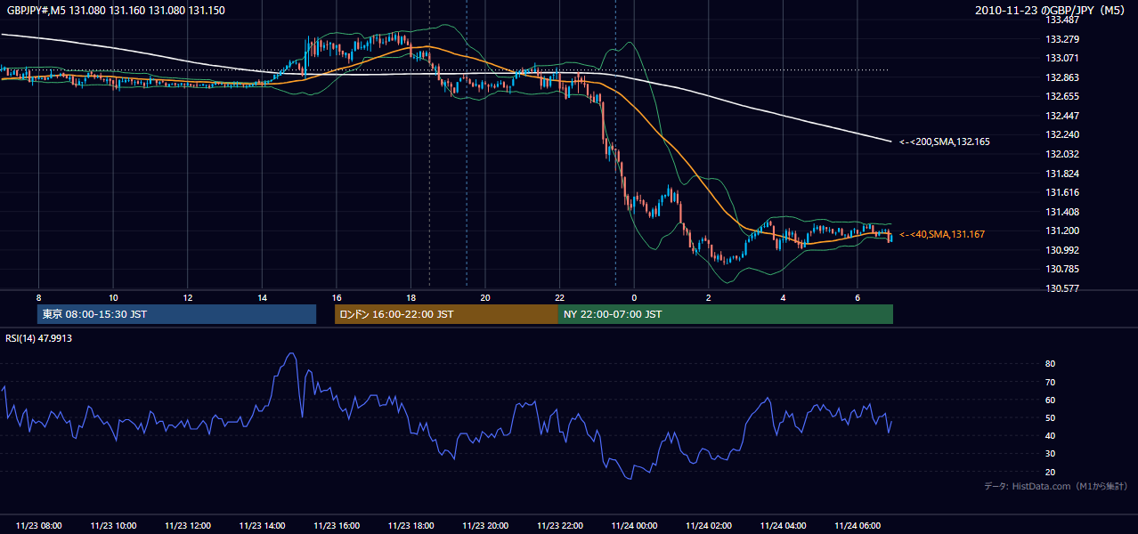 2010年11月23日(火) GBP/JPY 5分足チャート