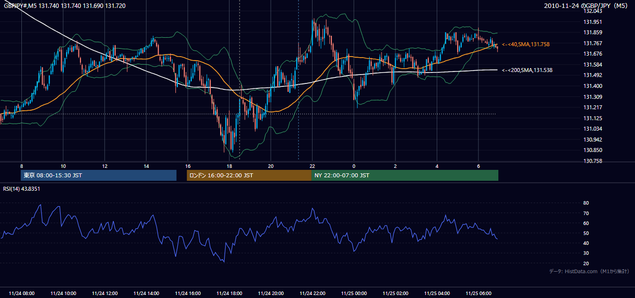 2010-11-24(水) GBP/JPY 5分足チャート