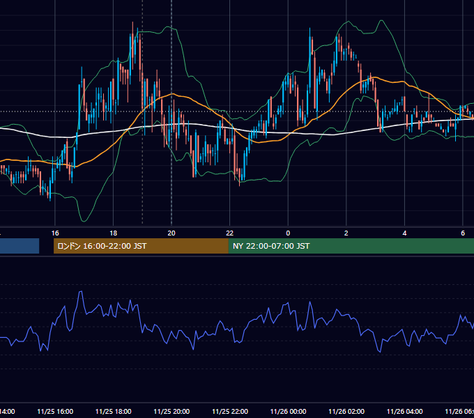 2010年11月25日（木） GBP/JPY 5分足チャート