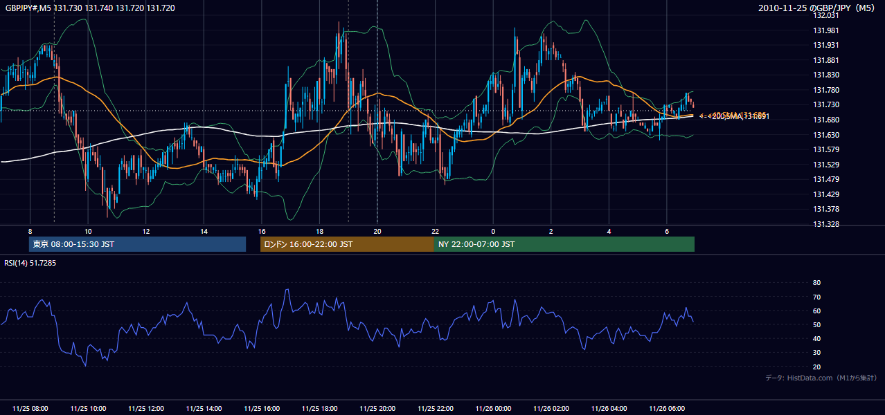2010-11-25(木) GBP/JPY 5分足チャート