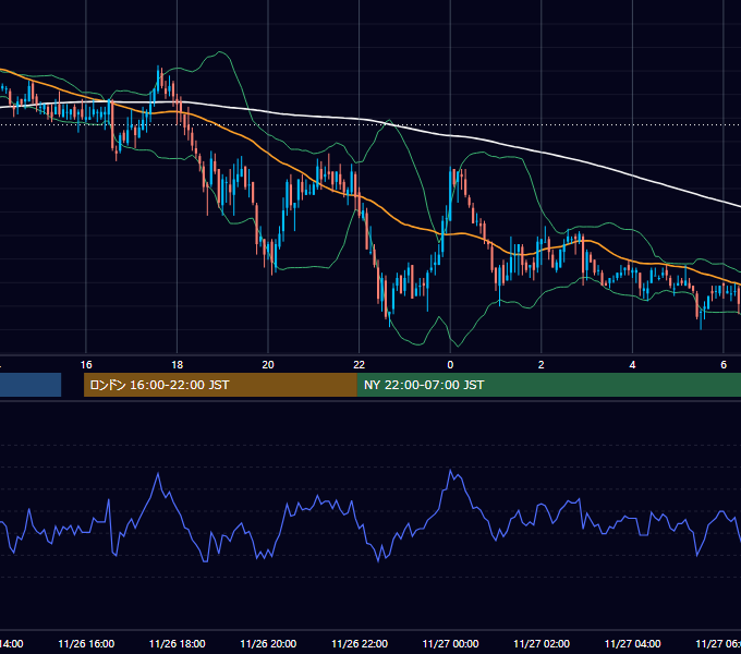 2010年11月26日（金） GBP/JPY 5分足チャート