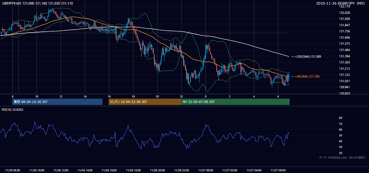 2010-11-26(金) GBP/JPY 5分足チャート