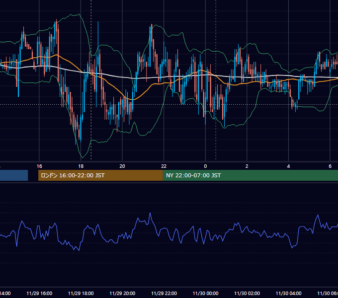 2010年11月29日（月） GBP/JPY 5分足チャート