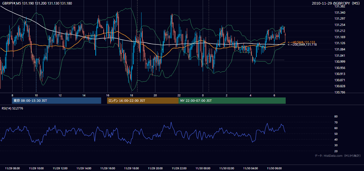 2010年11月29日(月) GBP/JPY 5分足チャート