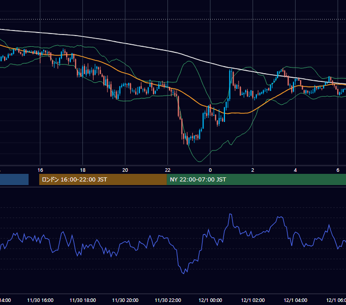2010年11月30日（火） GBP/JPY 5分足チャート