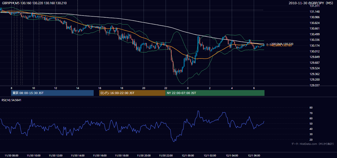 2010年11月30日(火) GBP/JPY 5分足チャート
