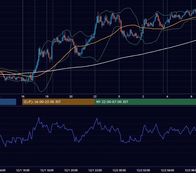 2010年12月1日（水） GBP/JPY 5分足チャート