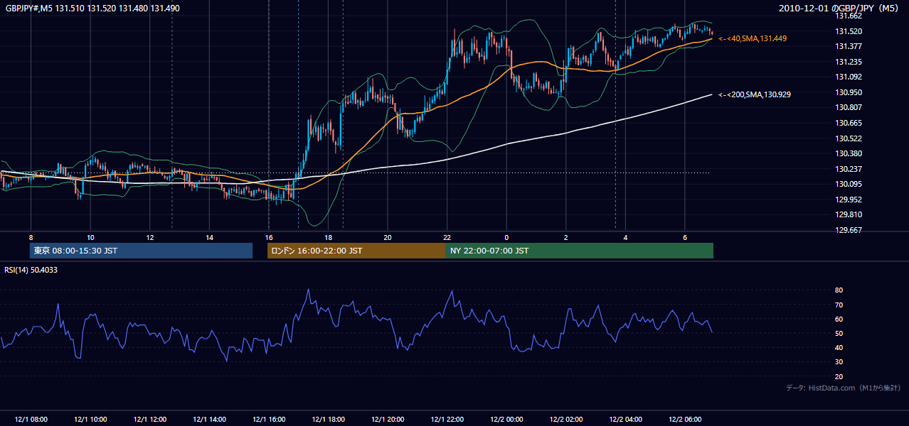 2010年12月1日(水) GBP/JPY 5分足チャート