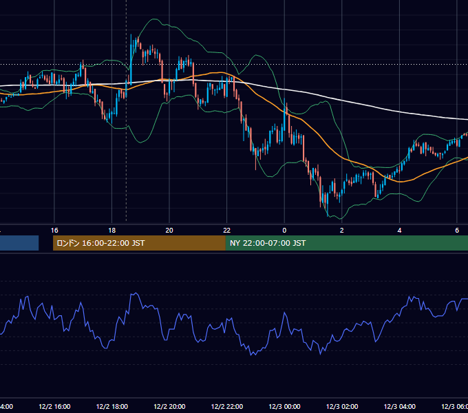 2010年12月2日（木） GBP/JPY 5分足チャート