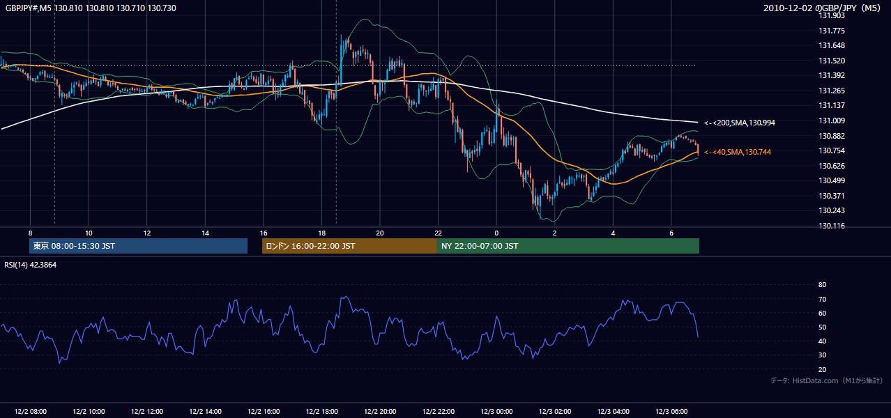 2010年12月2日(木) GBP/JPY 5分足チャート