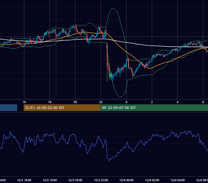 2010年12月3日（金） GBP/JPY 5分足チャート