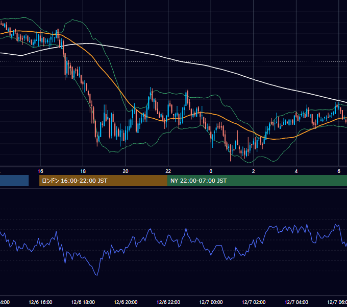 2010年12月6日（月） GBP/JPY 5分足チャート