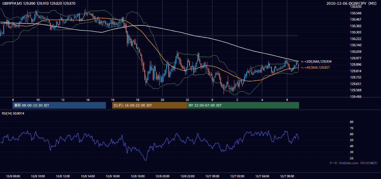 2010-12-06（月） GBP/JPY 5分足チャート