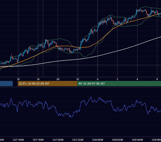 2010年12月7日（火） GBP/JPY 5分足チャート