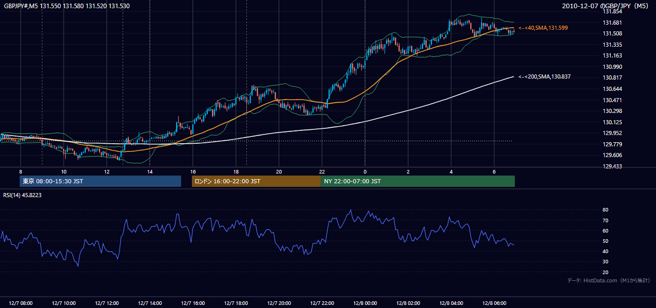 2010年12月7日(火) GBP/JPY 5分足チャート