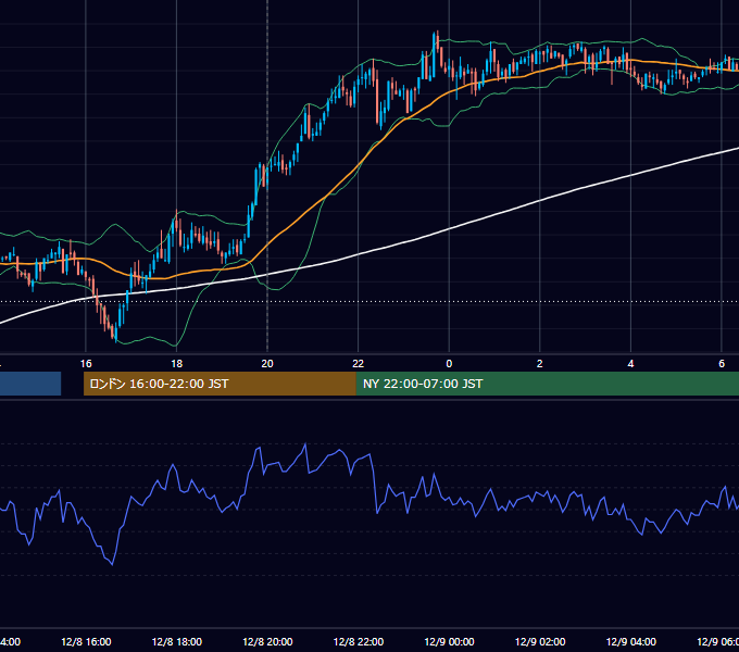 2010年12月8日（水） GBP/JPY 5分足チャート