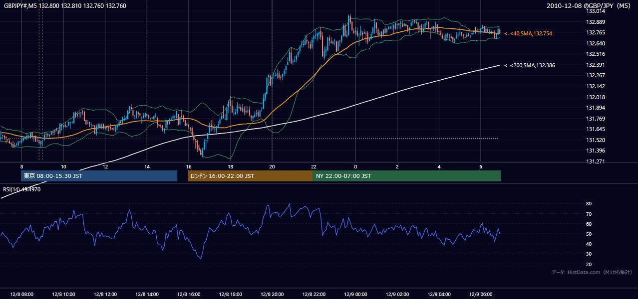 2010年12月8日(水) GBP/JPY 5分足チャート