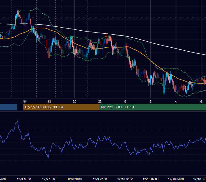 2010年12月9日（木） GBP/JPY 5分足チャート