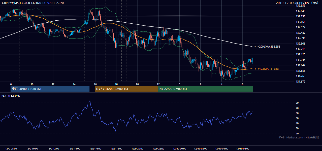 2010年12月9日(木) GBP/JPY 5分足チャート