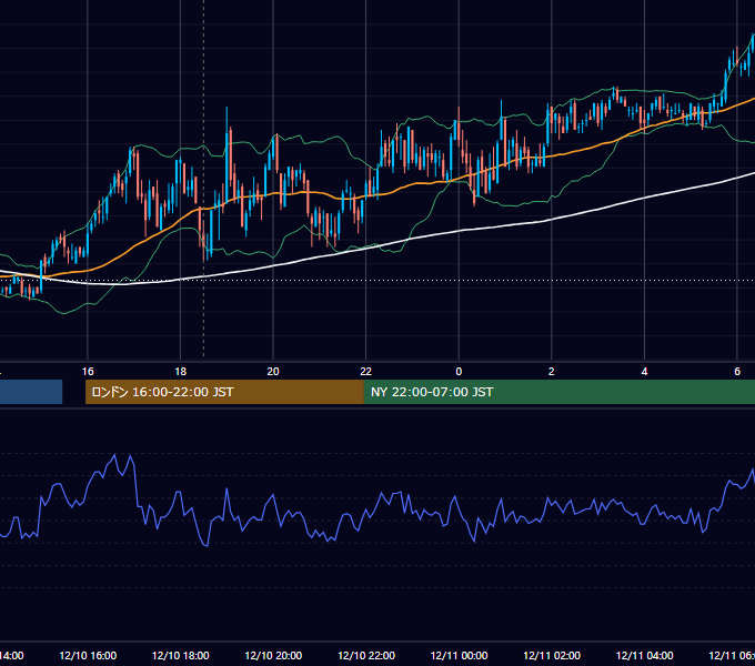 2010年12月10日（金） GBP/JPY 5分足チャート