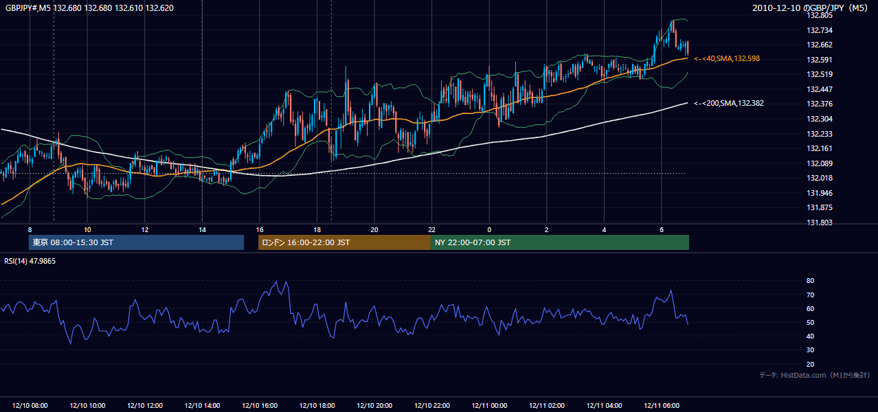 2010-12-10（金） GBP/JPY 5分足チャート