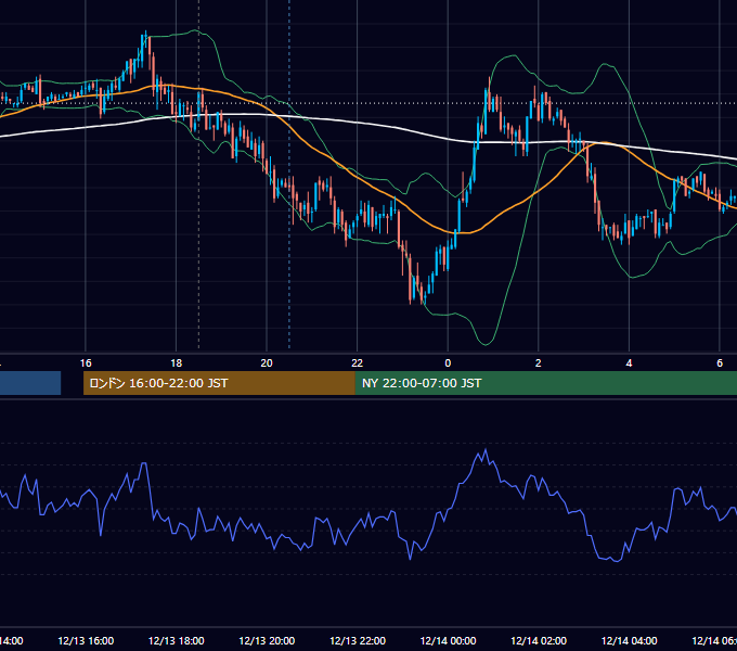 2010年12月13日（月） GBP/JPY 5分足チャート