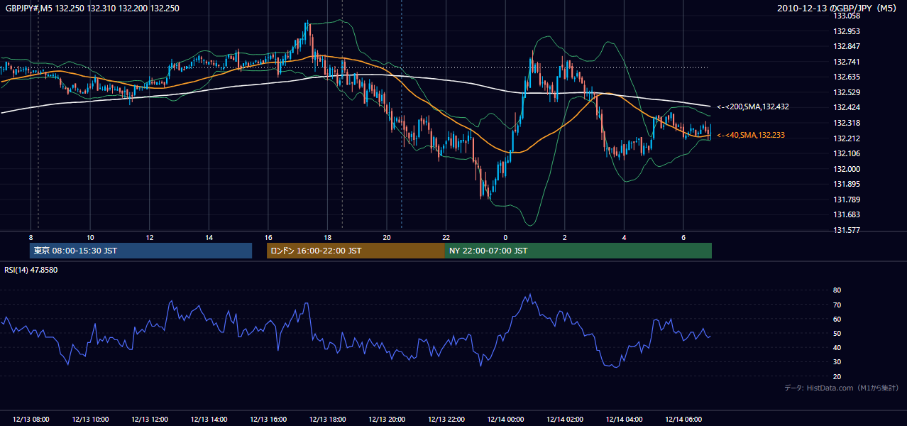 2010年12月13日(月) GBP/JPY 5分足チャート