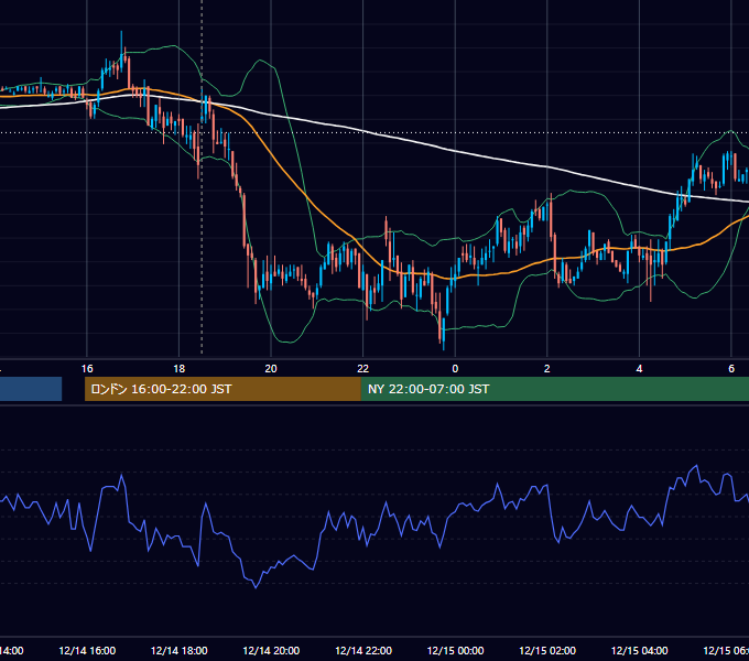 2010年12月14日（火） GBP/JPY 5分足チャート