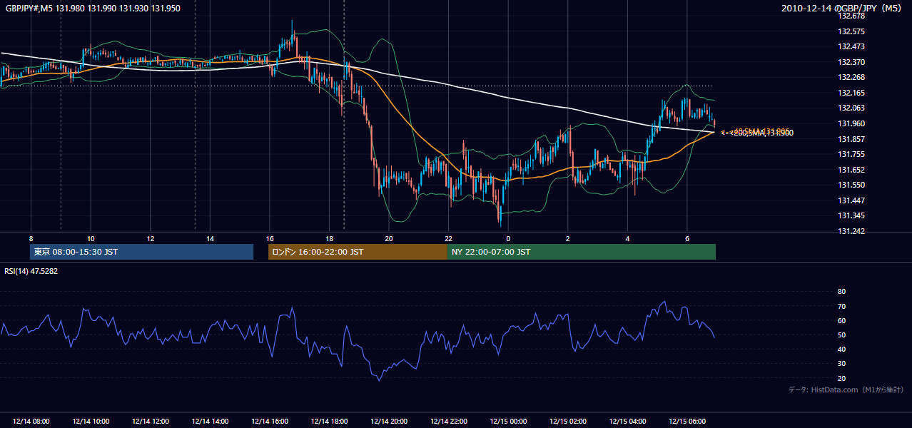 2010年12月14日(火) GBP/JPY 5分足チャート
