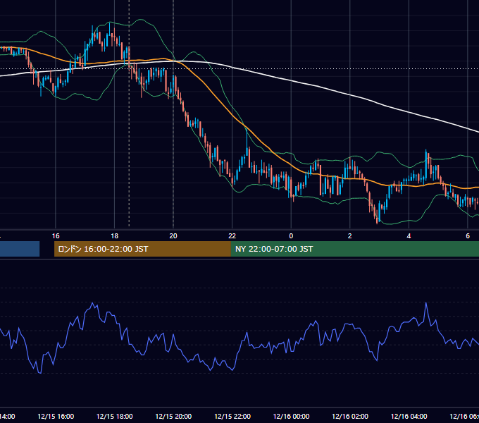 2010年12月15日（水） GBP/JPY 5分足チャート