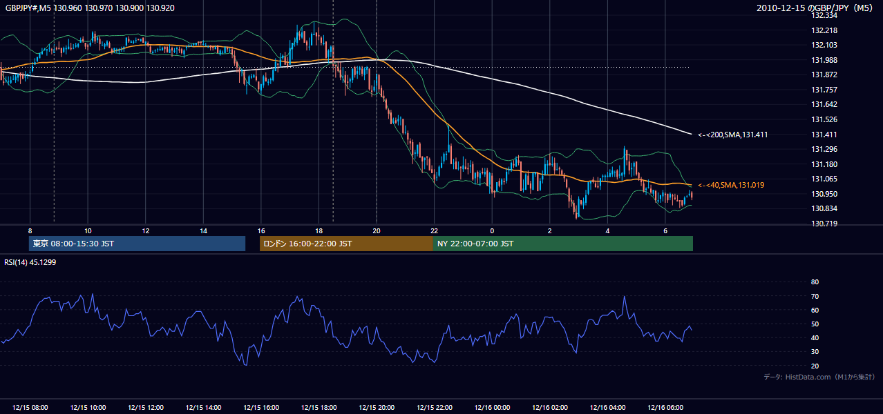 2010年12月15日（水） GBP/JPY 5分足チャート