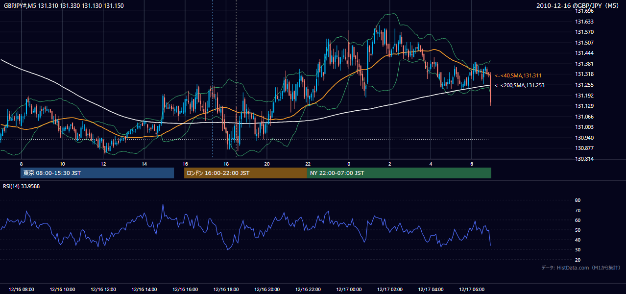 2010-12-16（木） GBP/JPY 5分足チャート