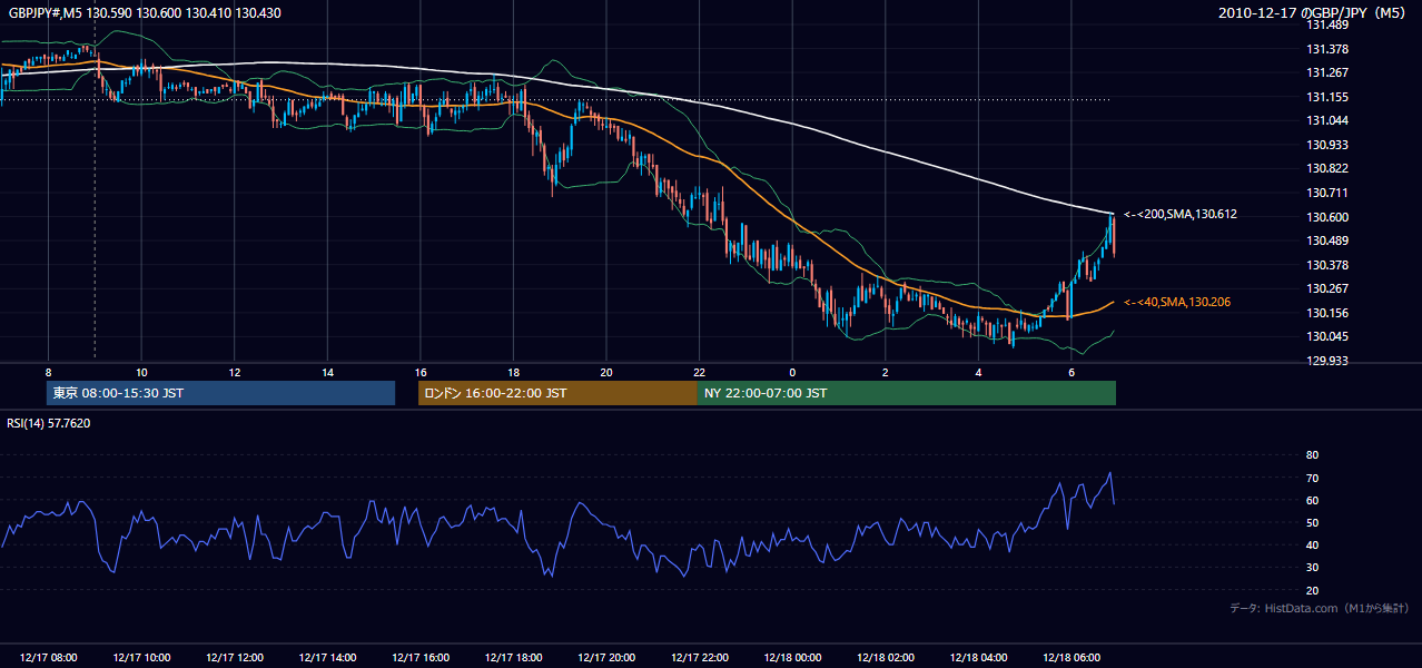 2010年12月17日(金) GBP/JPY 5分足チャート