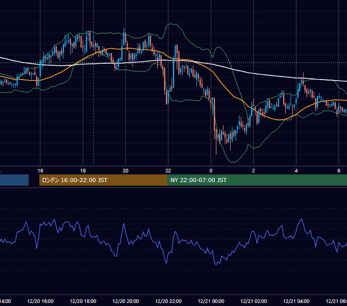 2010年12月20日（月） GBP/JPY 5分足チャート
