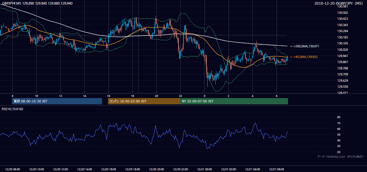 2010年12月20日（月） GBP/JPY 5分足チャート