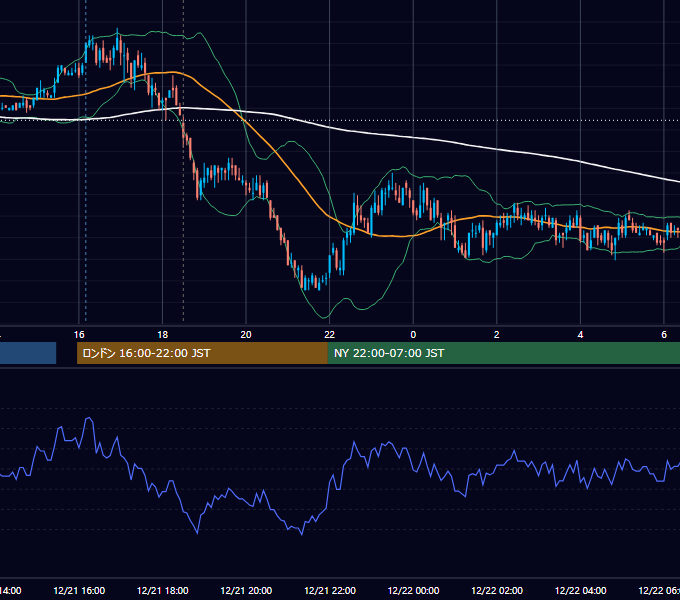 2010年12月21日（火） GBP/JPY 5分足チャート
