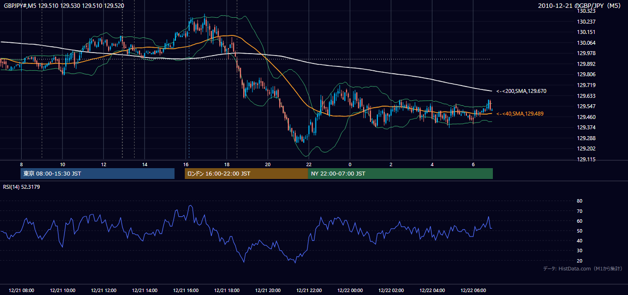 2010年12月21日(火) GBP/JPY 5分足チャート