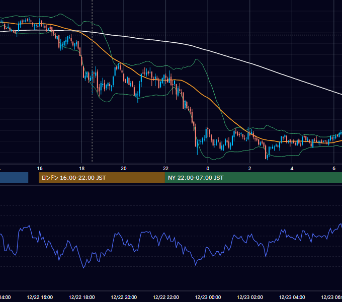 2010年12月22日（水） GBP/JPY 5分足チャート