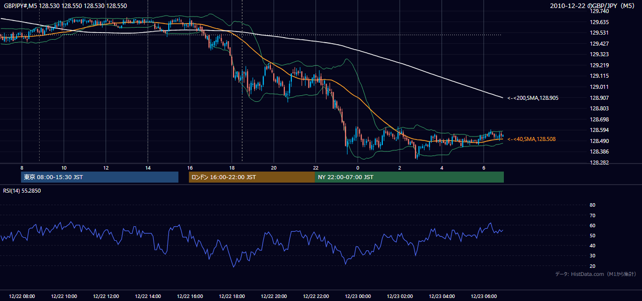 2010年12月22日(水) GBP/JPY 5分足チャート
