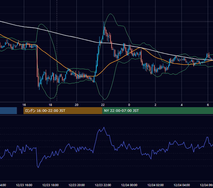 2010年12月23日（木） GBP/JPY 5分足チャート