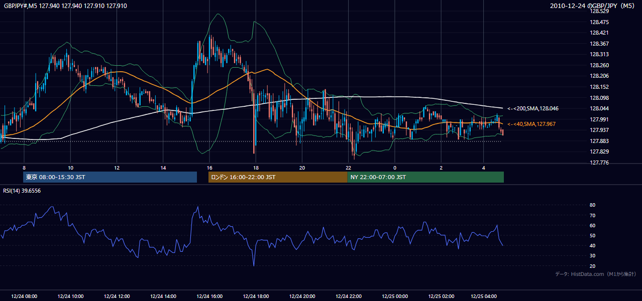 2010年12月24日（金） GBP/JPY 5分足チャート
