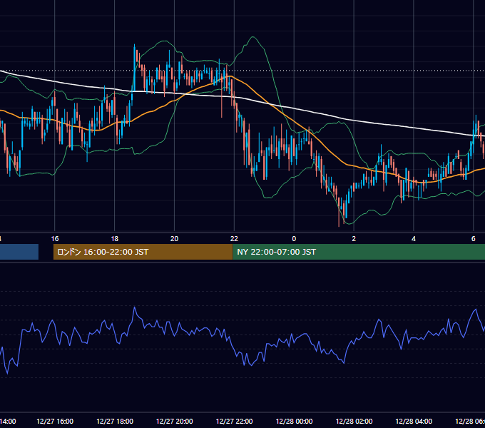 2010年12月27日（月） GBP/JPY 5分足チャート