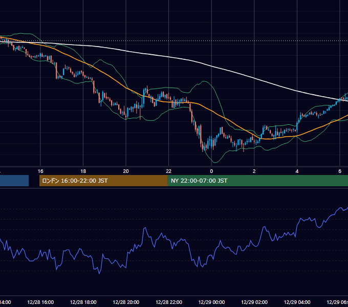2010年12月28日（火） GBP/JPY 5分足チャート